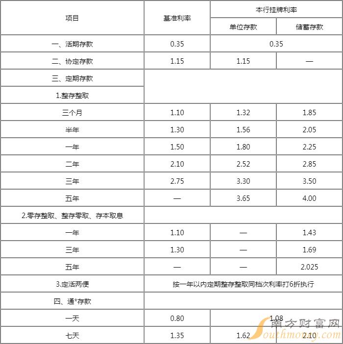 2015年存款基准利率_存款年化利率_2009年活期存款利率/