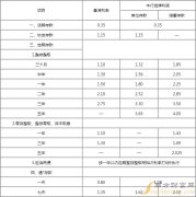 2022年宜宾商业银行活期存款利率表一览